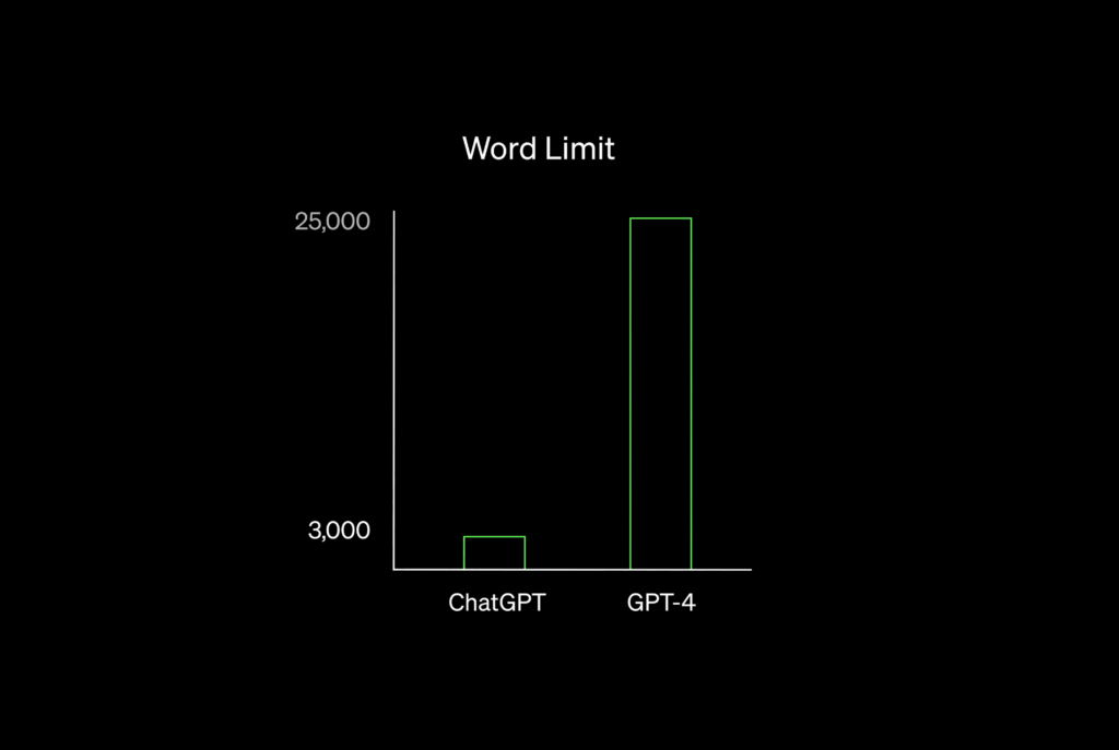 Words process Chat GPT-4